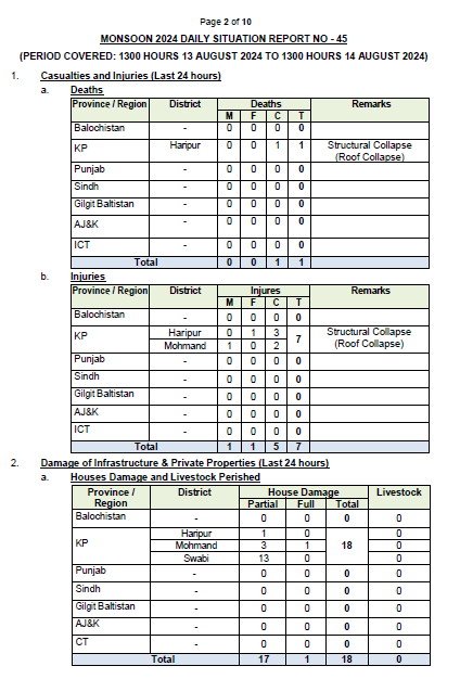 NDMA - Monsoon 2024 Daily Situation Report No. 45